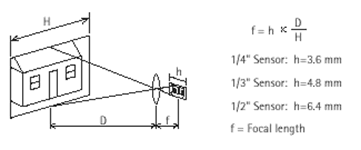 Formula for calculating focal length